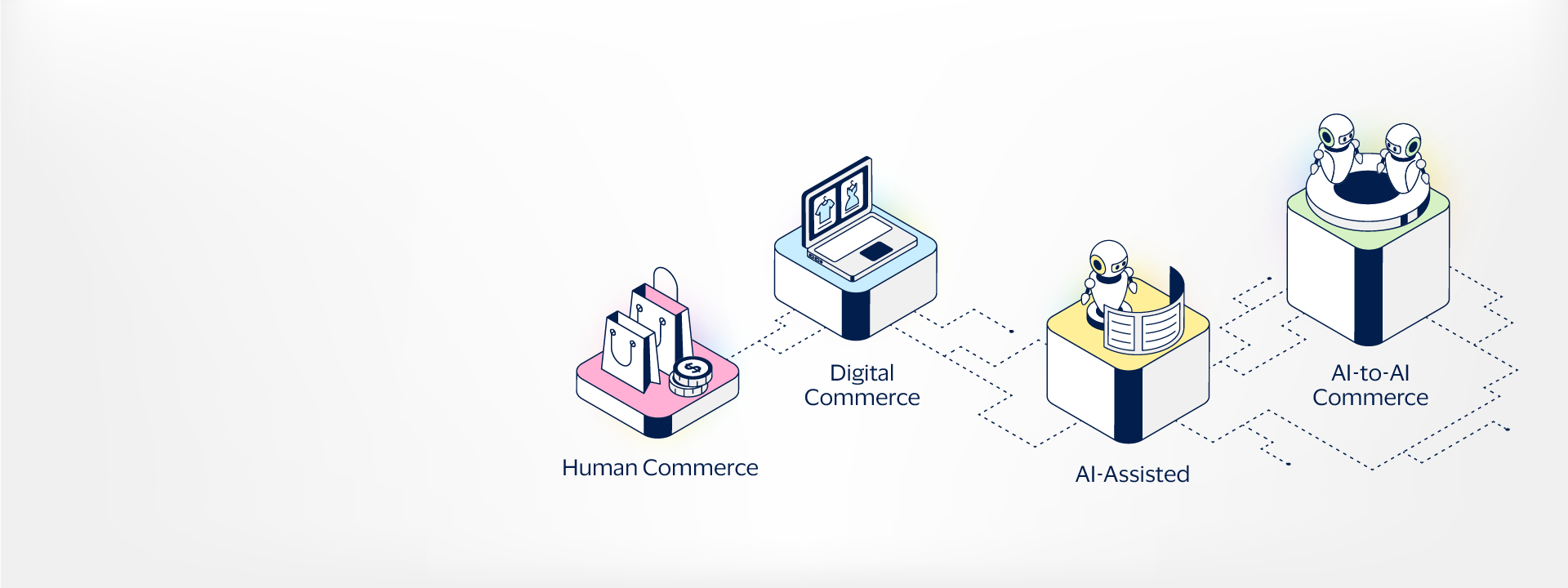 eras of commerce: Human commerce, digital commerce, AI assisted, AI-to-AI commerce