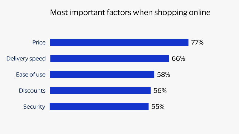 Chart showing the most important factors when shopping online lead by price.
