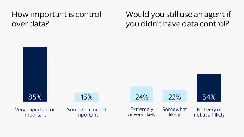 Chart illustrating high importance for control over data.