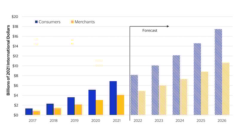 Bar chart showing annual time-saving benefit from contactless payments. See image description for details
