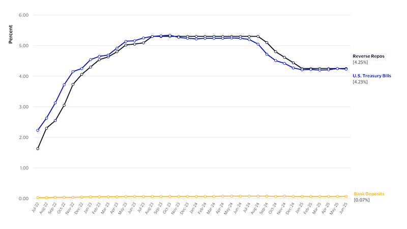 Average interest rates on acceptable stablecoin reserve assets in the U.S. See image description for details.