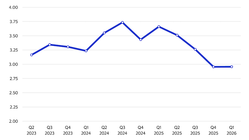 Ratio of spend per active card for Frequent Crypto Buyers compared to activity-adjusted U.S. debit cardholders. See image description for details.