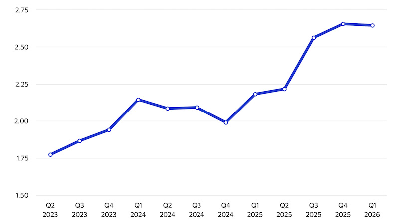 Ratio of debit card transactions for Frequent Crypto Buyers compared to activity-adjusted U.S. debit cardholders. See image description for details.
