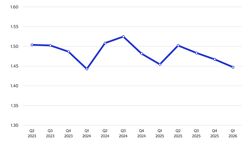Ratio of card-not-present transaction share for Frequent Crypto Buyers compared to activity-adjusted U.S. debit cardholders. See image description for details.