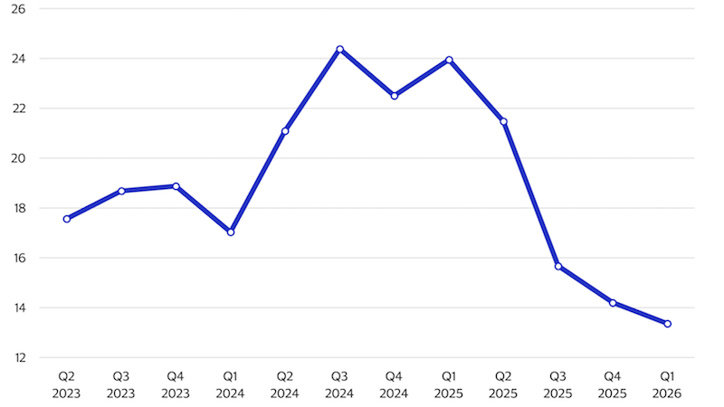 Ratio of spend per active card on cross-border e-commerce and card-not-present transactions for Frequent Crypto Buyers compared to activity-adjusted U.S. debit cardholders. See image description for details.
