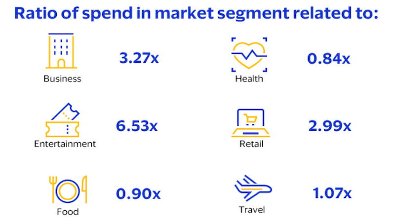 Ratio of spend per active card on various market segment categories for frequent crypto buyers compared to activity-adjusted U.S. debit cardholders (Q1 2026). See image description for details.