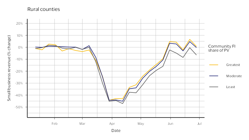 Small business revenue by community FI presence (Jan. - Jun. 2020): Rural counties. See image description for details.