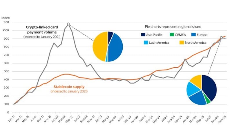 Crypto-linked card payment volume. See image description for details.