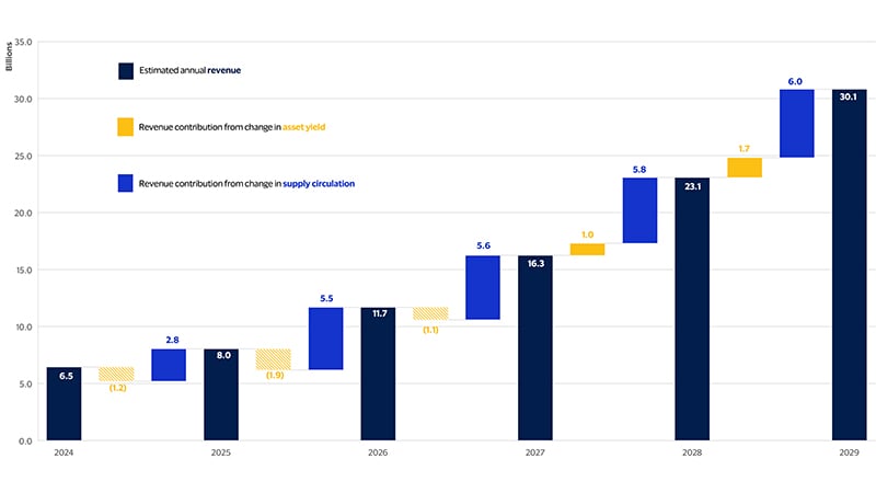 Estimated annual revenue from U.S. dollar-pegged stablecoin reserve assets. See image description for details.