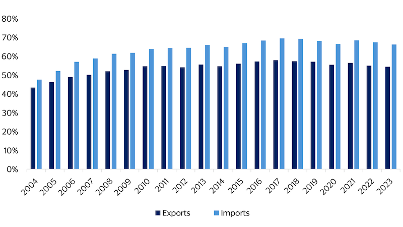 Share of active global export and import corridors, 2004-23. See image description for details.