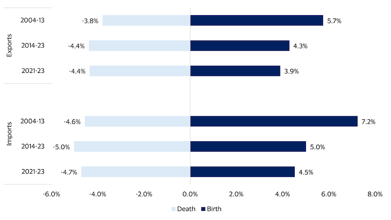 Global corridor birth and death rates, 2004-23. See image description for details.