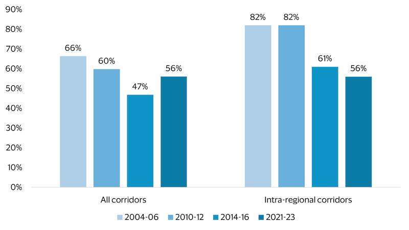 Average share of active corridors with growing trade flows in East and Southeast Asia, 2004-23 (global vs. intraregional). See image description for details.