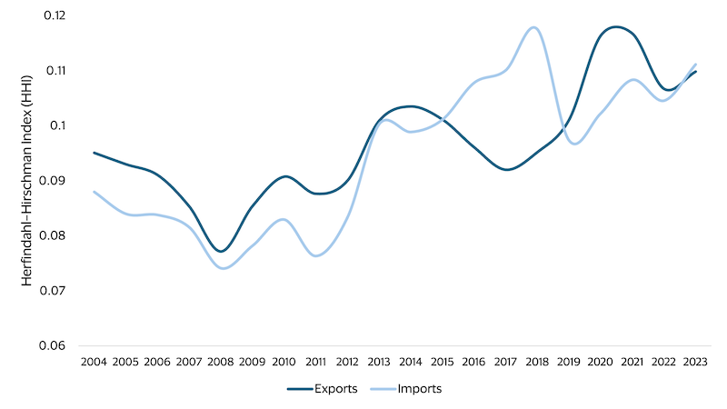 Median HHI for exports and imports in East and Southeast Asia, 2004-23 (smoothed). See image description for details.