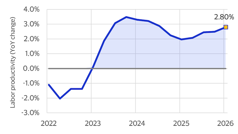 A line plot displaying the year-over-year change in U.S. labor productivity between 2022 and 2026.
