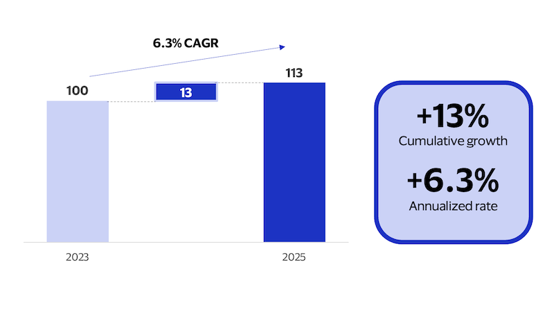 An infographic displaying indexed card payment volume per capita growth in the U.S. between 2023 and 2025.