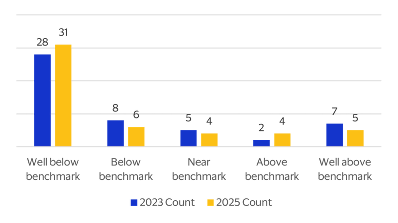 A bar plot displaying the number of states above and below the payment intensity baseline in 2023 and 2025.