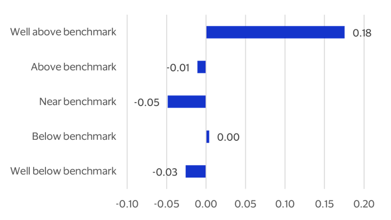 A bar plot displaying the average point change in the payment intensity index between 2023 and 2025.