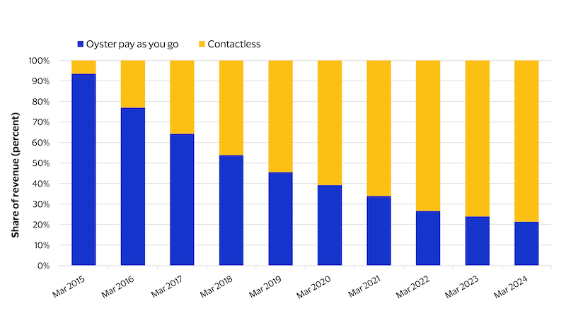Bar chart showing Share of revenue on London public transit. See image description for details
