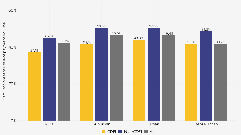 A bar plot displaying card-not-present share of small business payment volume in U.S. ZIP codes by CDFI status and population density.