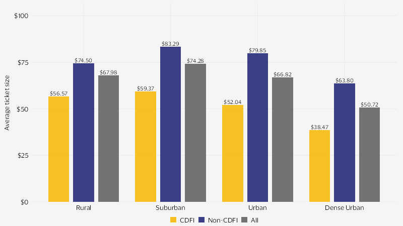 A bar plot displaying average transaction size at small businesses in U.S. ZIP codes by CDFI status and population density.
