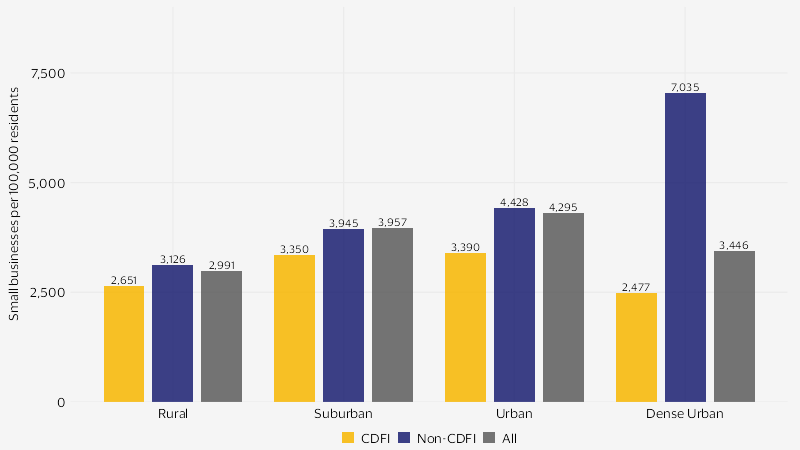 A bar plot displaying small business density in U.S. ZIP codes by CDFI status and population density.