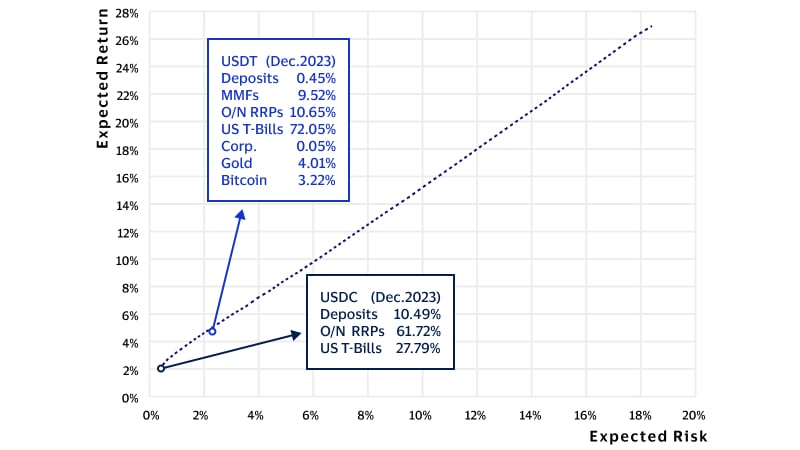 Efficient frontier model without regulatory guidance. See image description for details.
