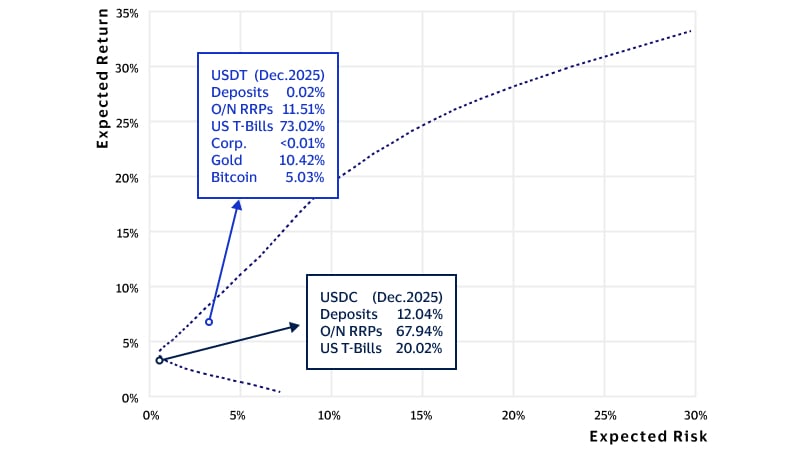 Efficient frontiers with and without GENIUS regulations. See image description for details.