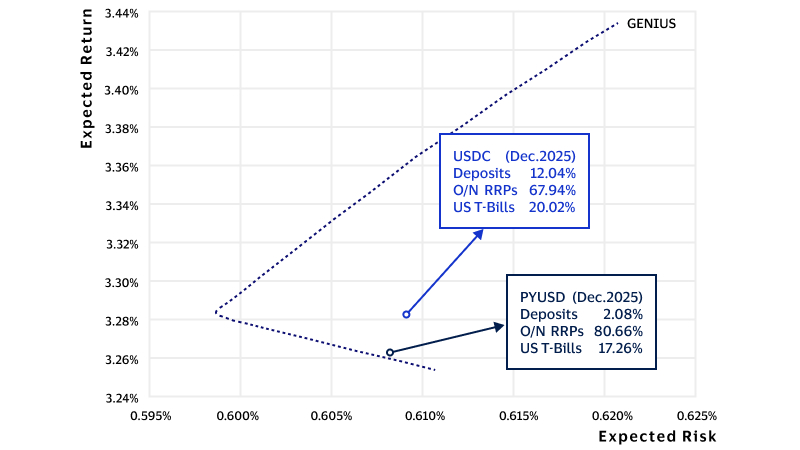 Efficient frontier under GENIUS. See image description for details.