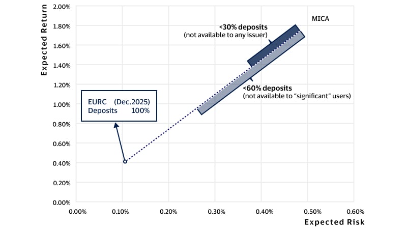 Efficient frontier under MiCA. See image description for details.