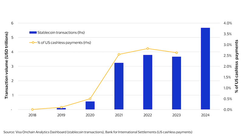 Stablecoin transactions bar chart. See image description for details.