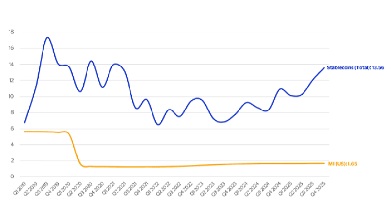 Velocity of M1 vs. Total stablecoin transactions. See image description for details.