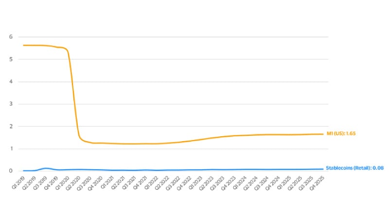 Velocity of M1 vs. “Retail” stablecoin transactions. See image description for details.