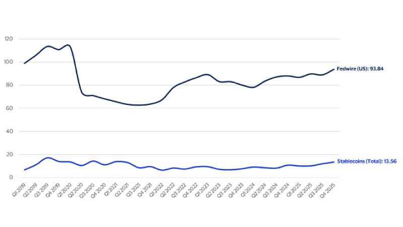 Velocity of Fedwire transactions vs. Total stablecoin transactions. See image description for details.
