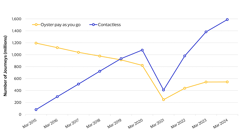 Line chart showing Total journeys on London public transit. See image description for details