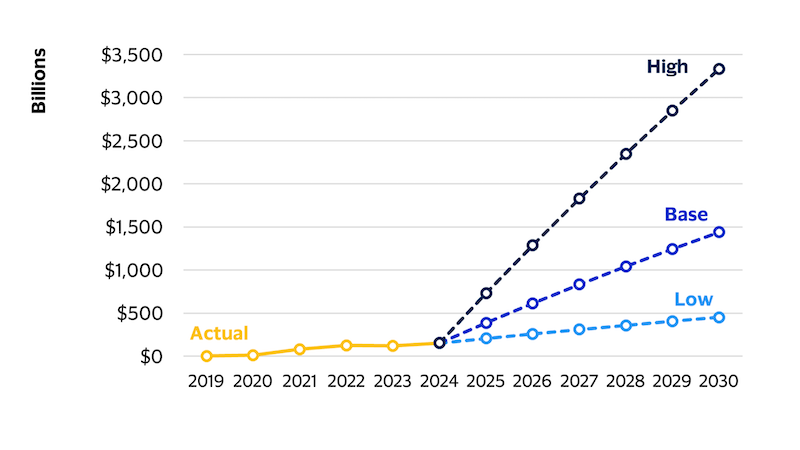 Forecasts of USD stablecoin supply growth. See image description for details.