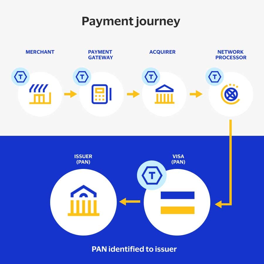 Payment journey of a token from merchant to issuer. See image description for more info.