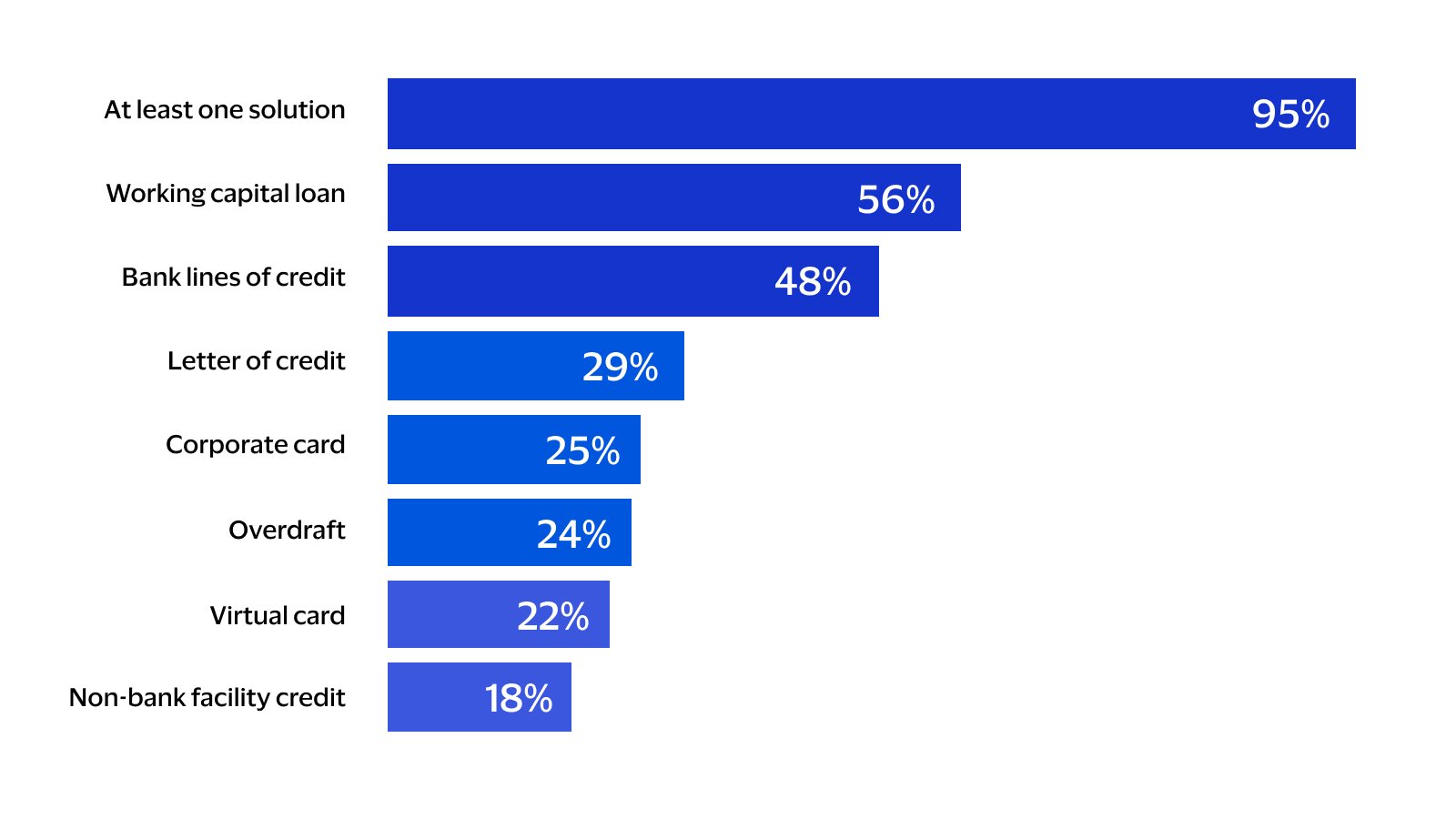 Graph of top eight working capital solutions