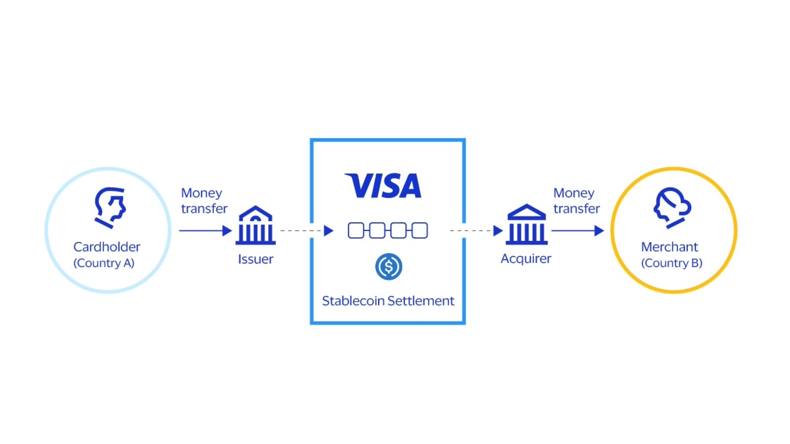Diagram showing what happens when a cardholder pays with a stablecoin-linked Visa card to complete a cross-border transaction.