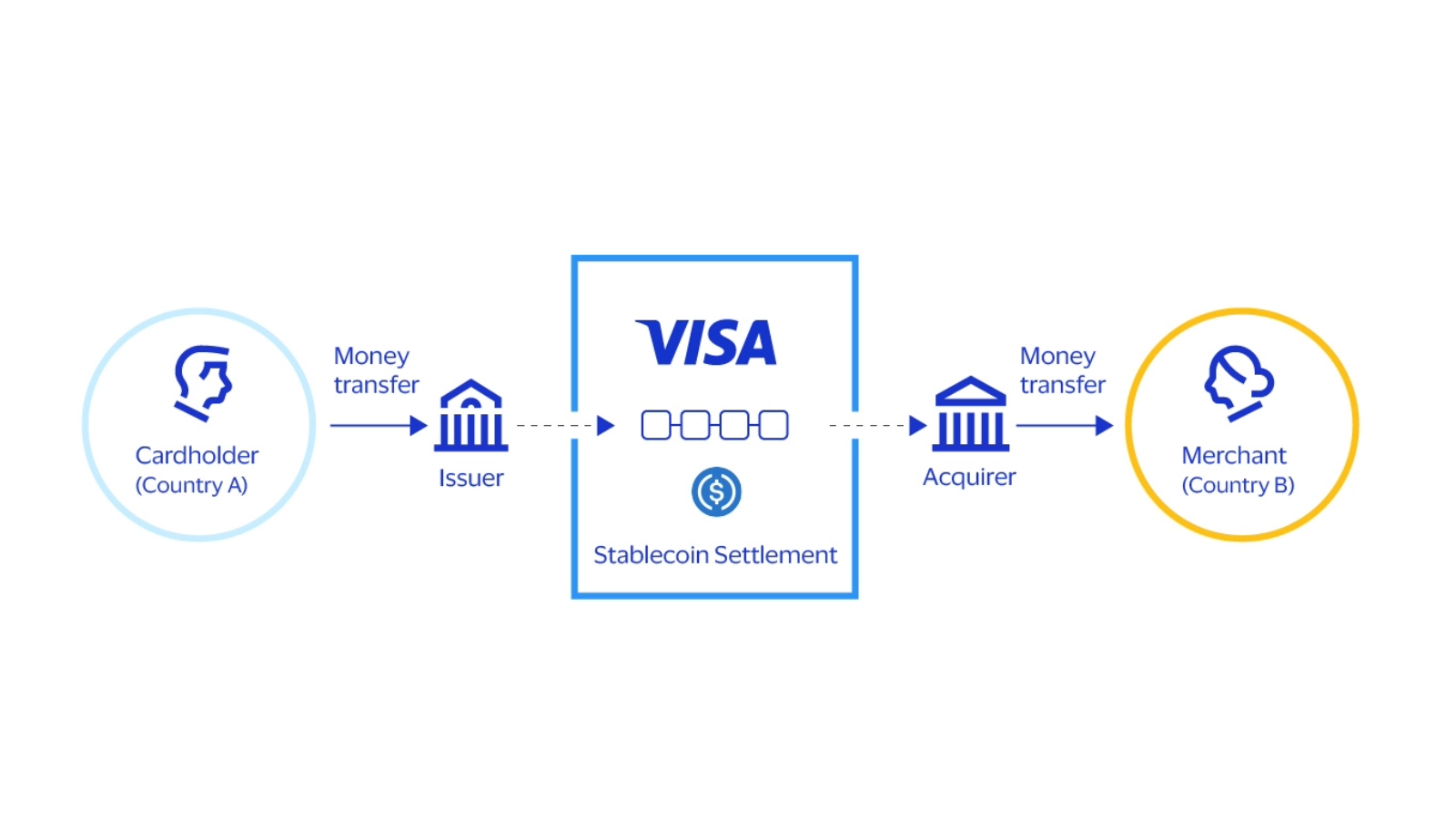Stablecoins And The Future Of Onchain Finance Visa