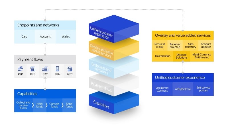 Color block cross-section shows different aspects of Visa Direct.