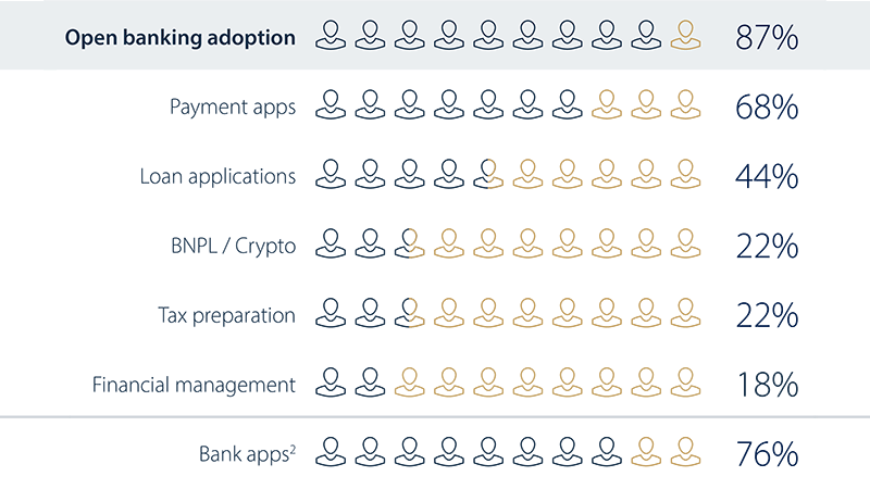 Graph showing open banking adoption rates by category.