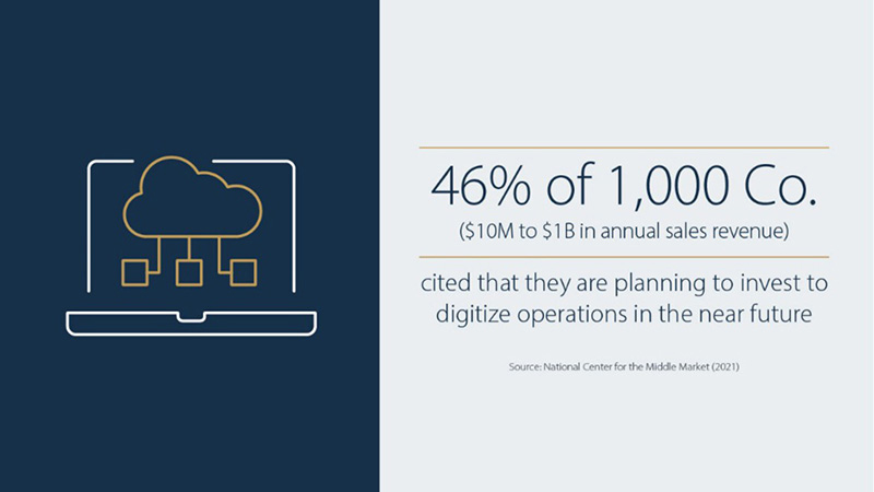 Percentage describing future investment plans for digital operations.