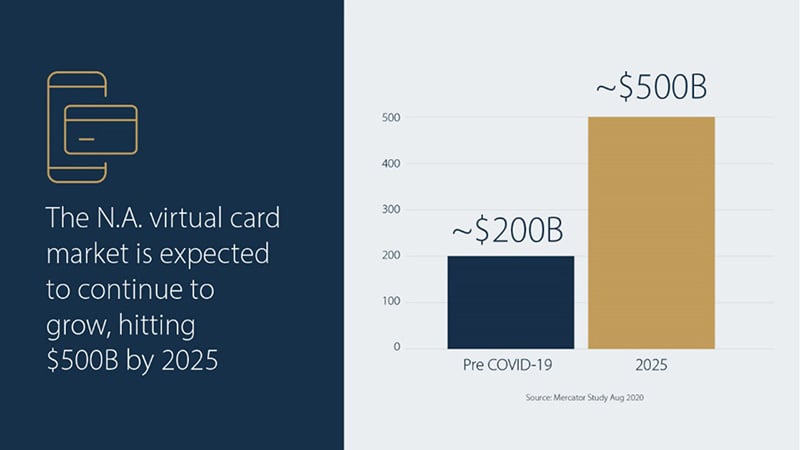 Bar graph and text showing expectations for NA virtual card market growth in 2023.