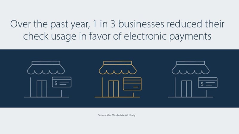 Over the past year, 1 in 3 businesses reduced their check usage in favor of electronic payments. Source: Visa Middle Market Study