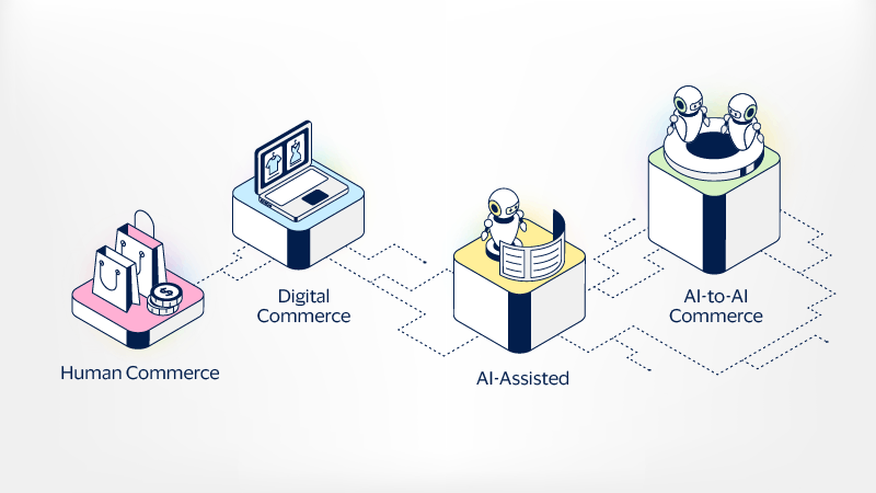 Human commerce, digital commerce, AI assisted, AI-to-AI commerce