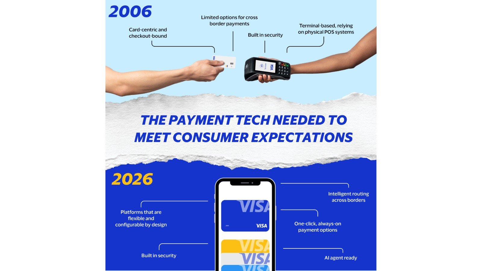 The payment tech needed to meet consumer expectations, from 2006 to 2026