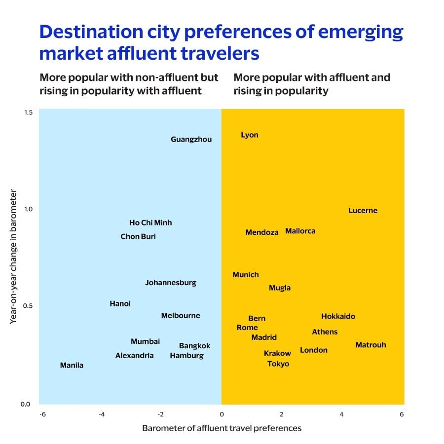 Scatter graph showing destination preferences of emerging market affluent travelers