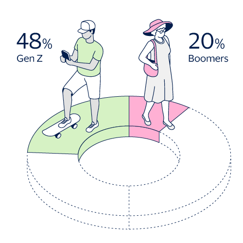 Generational shift 48% GenZ, 28% Boomers