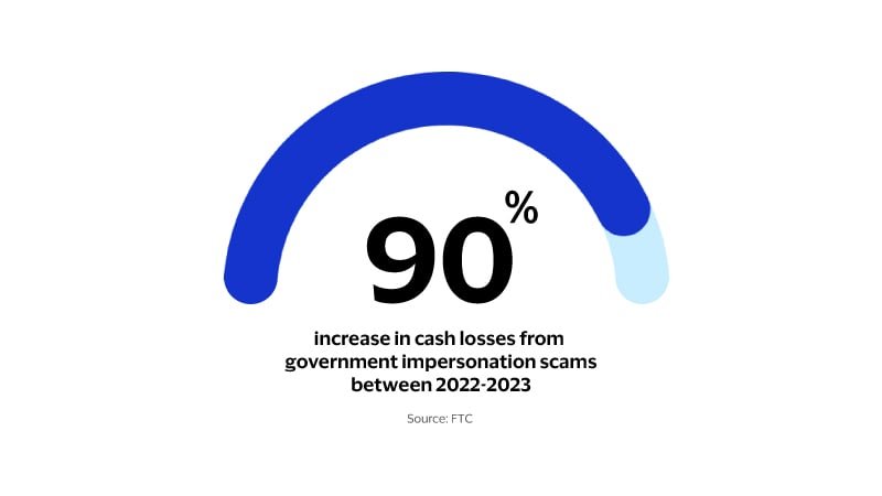 A graph illustrating 90% increase in cash losses from government impersonation scams between 2022-2023. Source: FTC