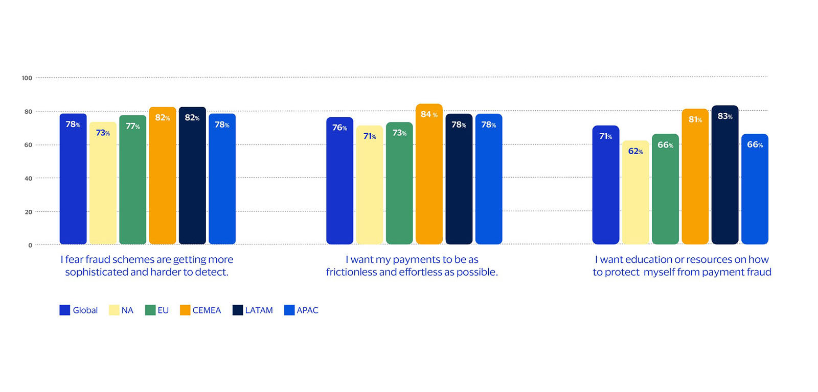 Bar chart showing survey results for three payment-related statements: fraud sophistication concerns, desire for frictionless payments, and interest in fraud protection education.